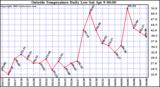  Outside Temperature Daily Low 