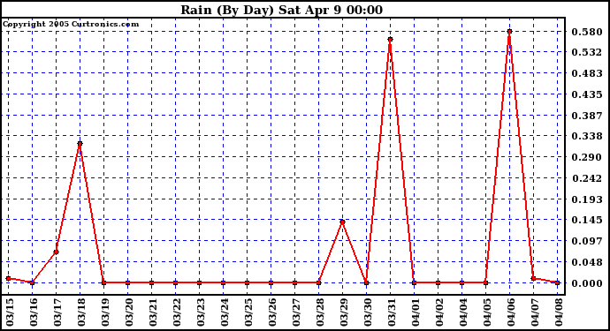  Rain (By Day)				