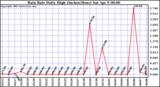  Rain Rate Daily High (Inches/Hour)	