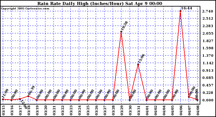  Rain Rate Daily High (Inches/Hour)	