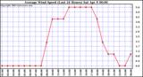  Average Wind Speed (Last 24 Hours)	