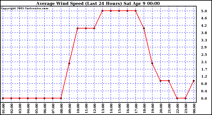  Average Wind Speed (Last 24 Hours)	