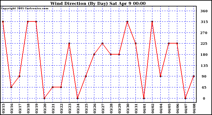  Wind Direction (By Day)		