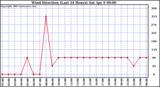  Wind Direction (Last 24 Hours)	