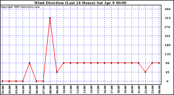  Wind Direction (Last 24 Hours)	