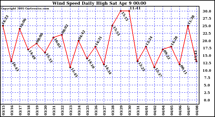  Wind Speed Daily High			