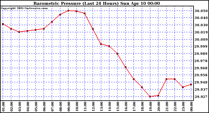  Barometric Pressure (Last 24 Hours)  	