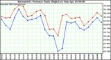  Barometric Pressure Daily High/Low	