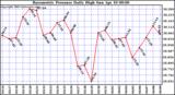  Barometric Pressure Daily High	