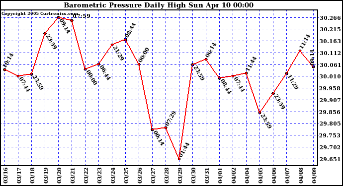  Barometric Pressure Daily High	