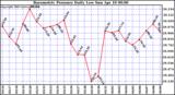  Barometric Pressure Daily Low		