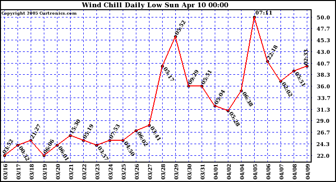  Wind Chill Daily Low 