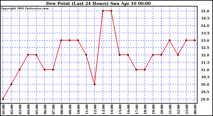  Dew Point (Last 24 Hours)	