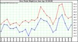  Dew Point High/Low	