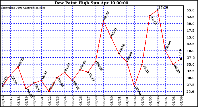  Dew Point High		