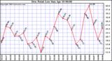  Dew Point Low			