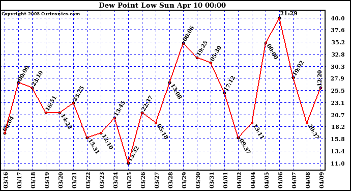  Dew Point Low			