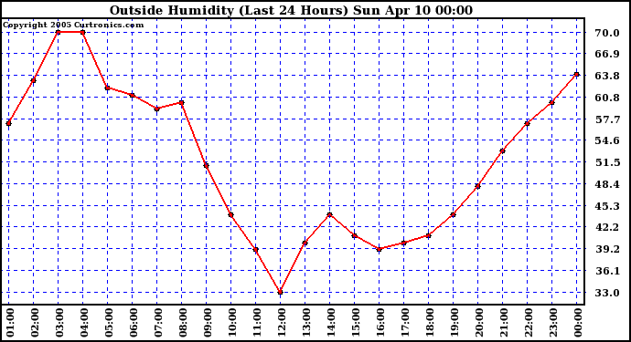  Outside Humidity (Last 24 Hours) 