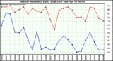  Outside Humidity Daily High/Low 