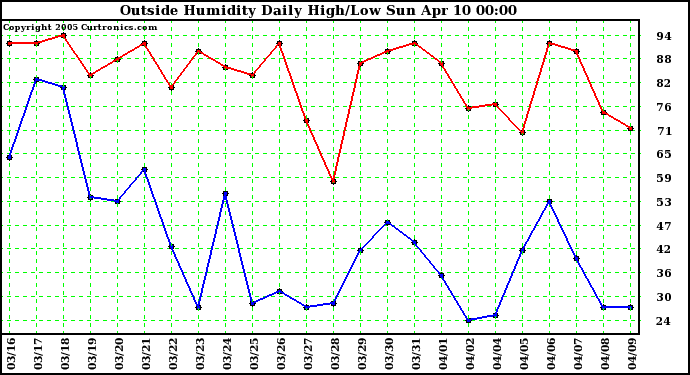  Outside Humidity Daily High/Low 