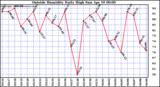  Outside Humidity Daily High	