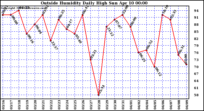  Outside Humidity Daily High	