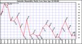  Outside Humidity Daily Low 