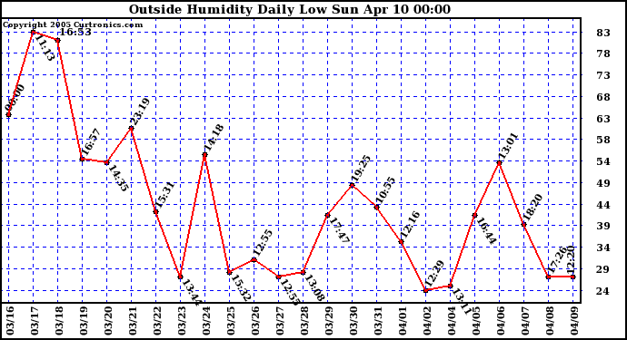  Outside Humidity Daily Low 