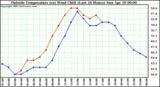  Outside Temperature (vs) Wind Chill (Last 24 Hours) 