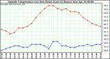  Outside Temperature (vs) Dew Point (Last 24 Hours) 