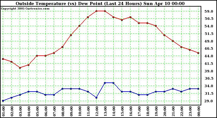  Outside Temperature (vs) Dew Point (Last 24 Hours) 