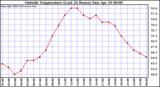  Outside Temperature (Last 24 Hours) 