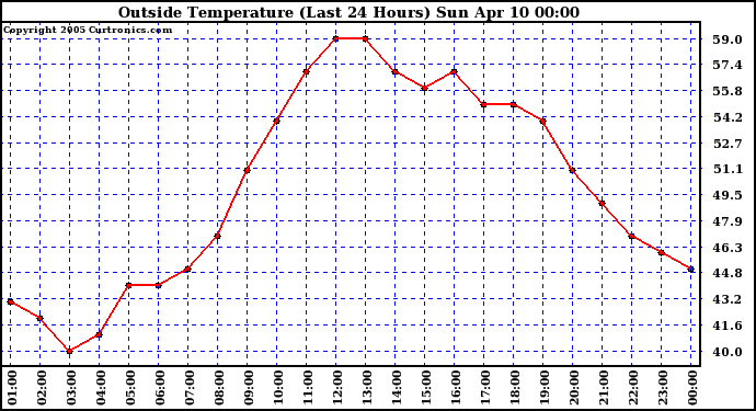  Outside Temperature (Last 24 Hours) 