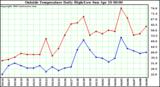  Outside Temperature Daily High/Low	