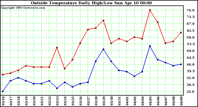  Outside Temperature Daily High/Low	