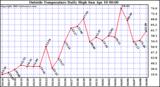  Outside Temperature Daily High 