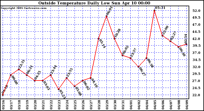  Outside Temperature Daily Low 