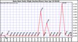  Rain Rate Daily High (Inches/Hour)	