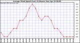  Average Wind Speed (Last 24 Hours)	