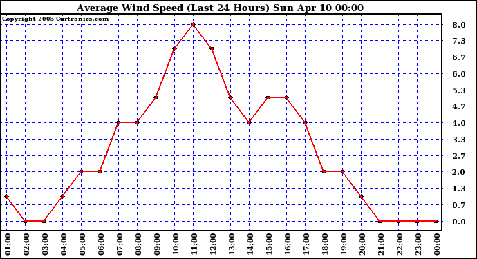  Average Wind Speed (Last 24 Hours)	