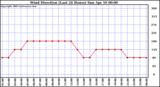  Wind Direction (Last 24 Hours)	