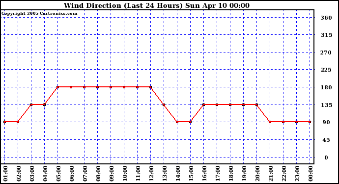  Wind Direction (Last 24 Hours)	