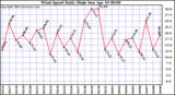  Wind Speed Daily High			