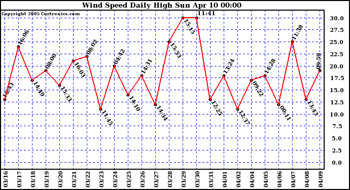  Wind Speed Daily High			