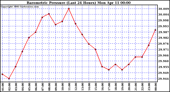  Barometric Pressure (Last 24 Hours)  	