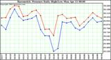  Barometric Pressure Daily High/Low	