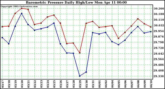  Barometric Pressure Daily High/Low	