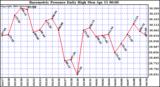  Barometric Pressure Daily High	