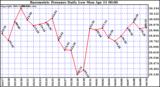  Barometric Pressure Daily Low		