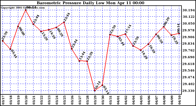  Barometric Pressure Daily Low		